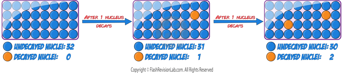 Radioactivity Random Nature